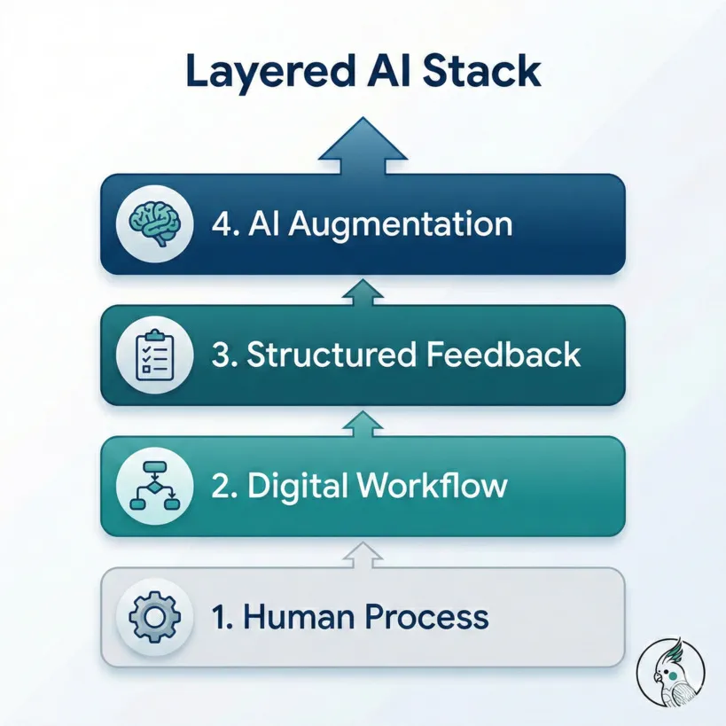 Layered AI stack diagram